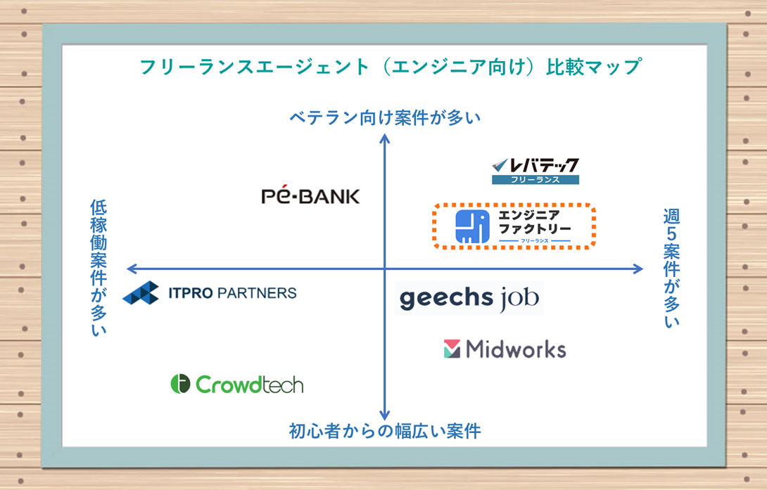 ●フリーランスエージェント(ITエンジニア向け)比較マップ エンジニアファクトリーは、ベテラン向け案件が多く、週5案件が多い傾向にある