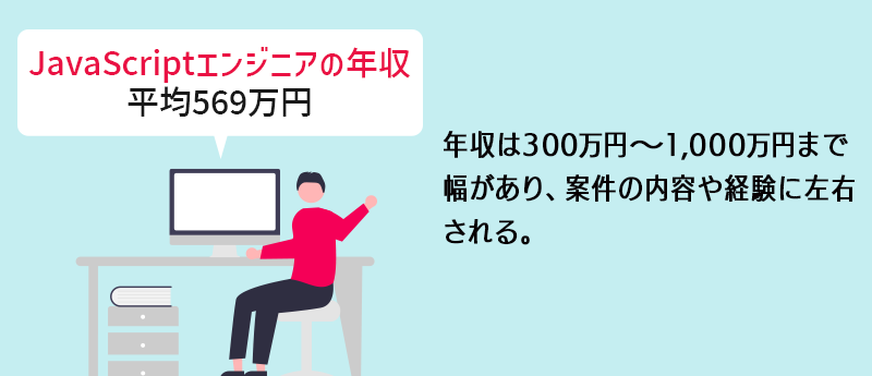 JavaScriptの年収:平均569万円 年収は300万円〜1,000万円まで幅があり、案件の内容や経験に左右される。