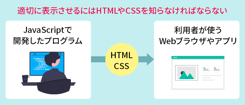 適切に表示させるにはHTMLやCSSを知らなければならない