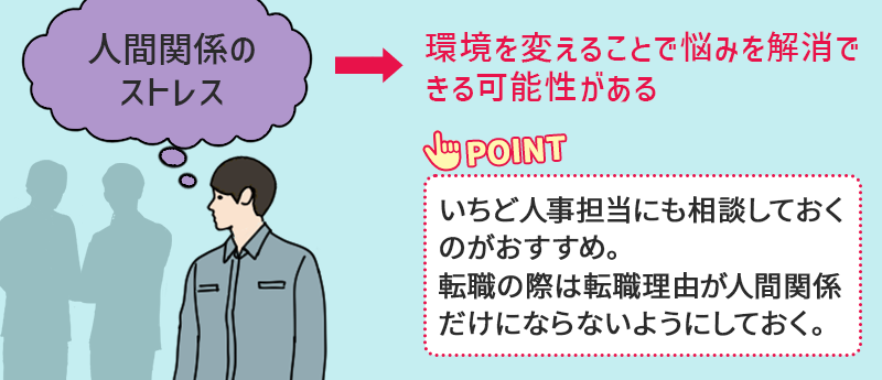 ●人間関係のストレス →労働環境を変えることで悩みを解消できる可能性がある。 Point:いちど人事担当にも相談しておくのがおすすめ。転職の際は転職理由が人間関係だけにならないようにしておく。