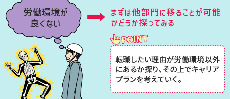 ●労働環境が良くない。→まずは他部門に移ることが可能かどうか探ってみる。 Point:転職したい理由が労働環境以外にあるか探り、そのうえでキャリアプランを考えていく。