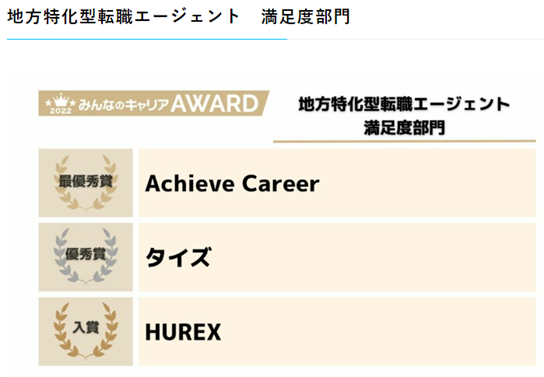地方特化型エージェント満足度部門　アチーヴキャリアが最優秀賞