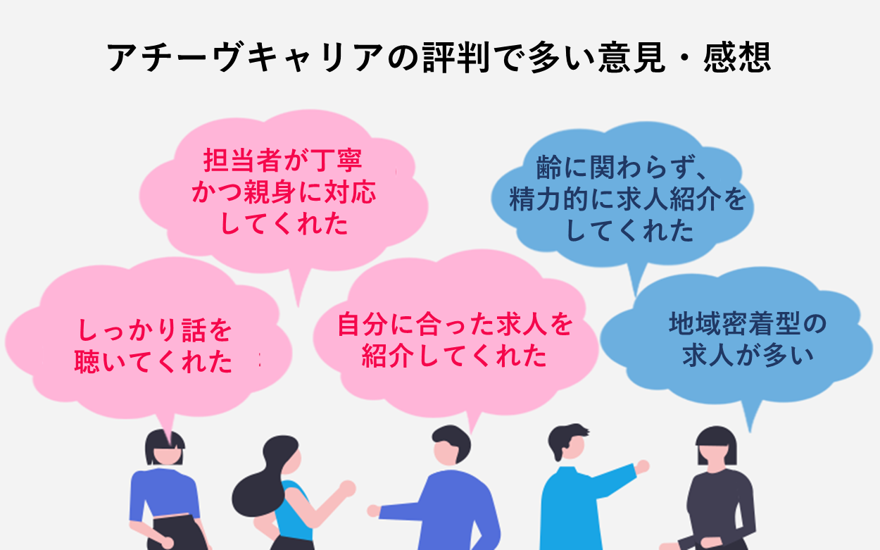 アチーヴキャリアの評判で多い意見・感想 「担当者が丁寧かつ親身に対応してくれた」「しっかり話を聴いてくれた」「自分に合った求人を紹介してくれた」「年齢に関わらず、精力的に求人紹介をしてくれた」「地域密着型の求人が多い」「担当者が丁寧かつ親身に対応してくれた」