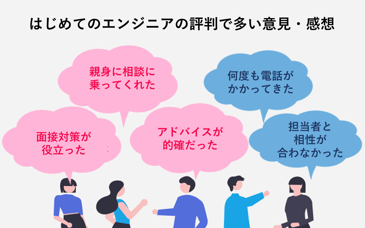 はじめてのエンジニアの評判で多い意見・感想 「親身に相談に乗ってくれた」「面接対策が役立った」「アドバイスが的確だった」「何度も電話がかかってきた」「担当者と相性が合わなかった」
