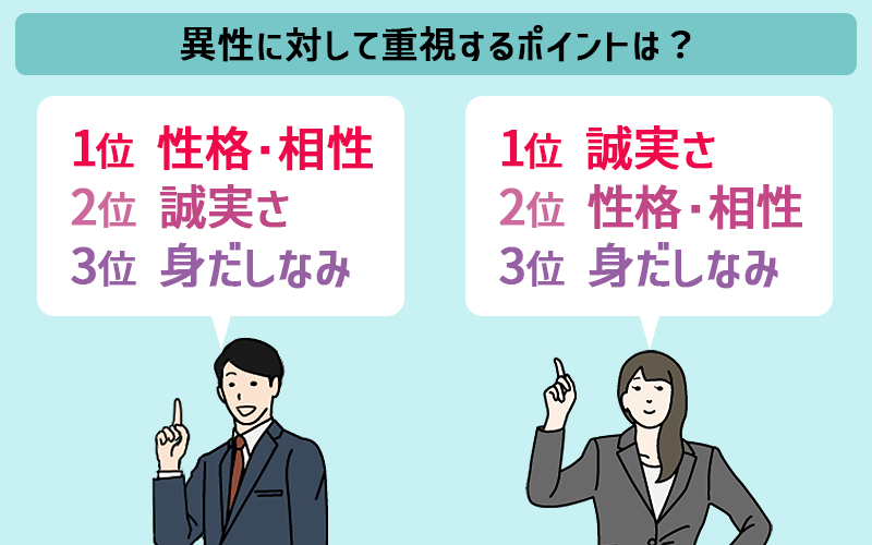 ●異性に対して重視するポイントは? ・男性 1位:性格・相性 2位:誠実さ 3位:身だしなみ ・女性 1位:誠実さ 2位:性格・相性 3位:身だしなみ