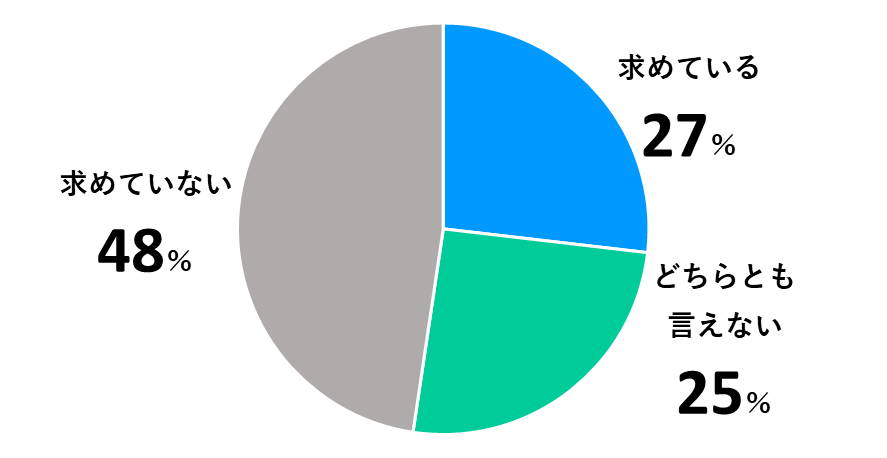 円グラフ　「職場での出会いを求めている」：27％　「どちらとも言えない」：25％　「求めていない」：48％