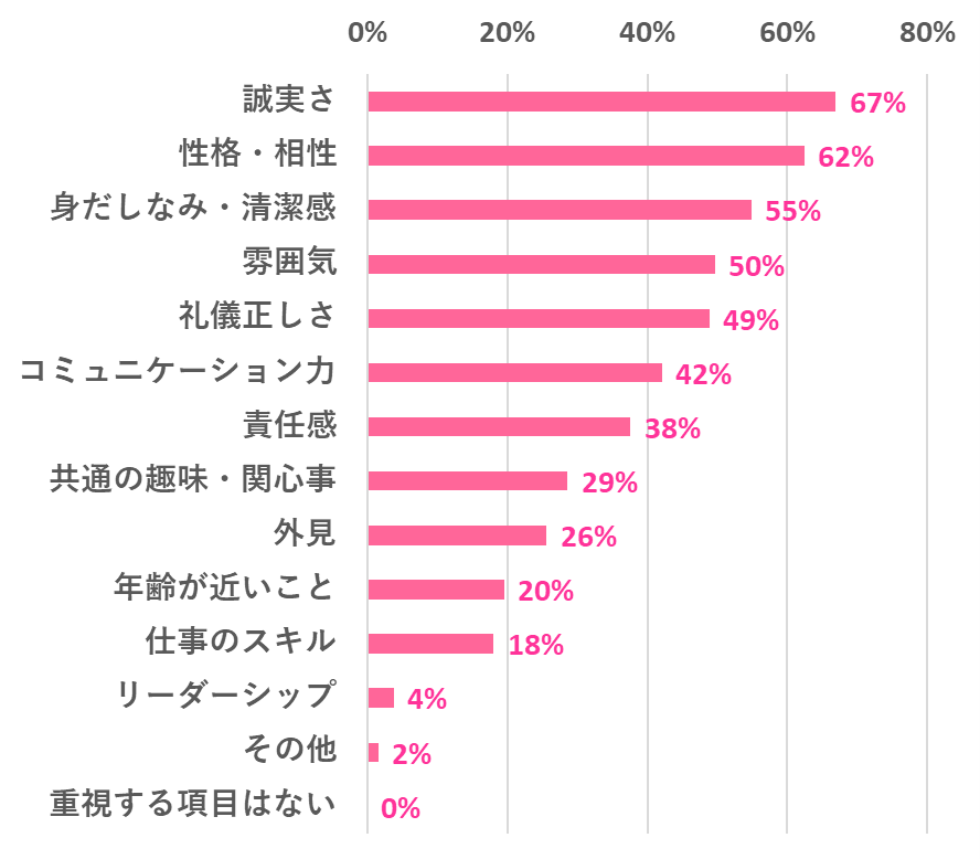 「誠実さ」：67%　「性格・相性」：62%　「身だしなみ・清潔感」：55%　「雰囲気」：50%　「礼儀正しさ」：49%　「コミュニケーション力」：42%　「責任感」：38%　「共通の趣味・関心事」：29%　「外見」：26%　「年齢が近いこと」：20%　「仕事のスキル」：18%　「リーダーシップ」：4%　「その他」：2%　「重視する項目はない」：0%