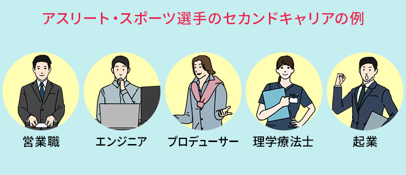 アスリート・スポーツ選手のセカンドキャリアの例 ●営業職 ●エンジニア ●プロデューサー ●理学療法士 ●起業