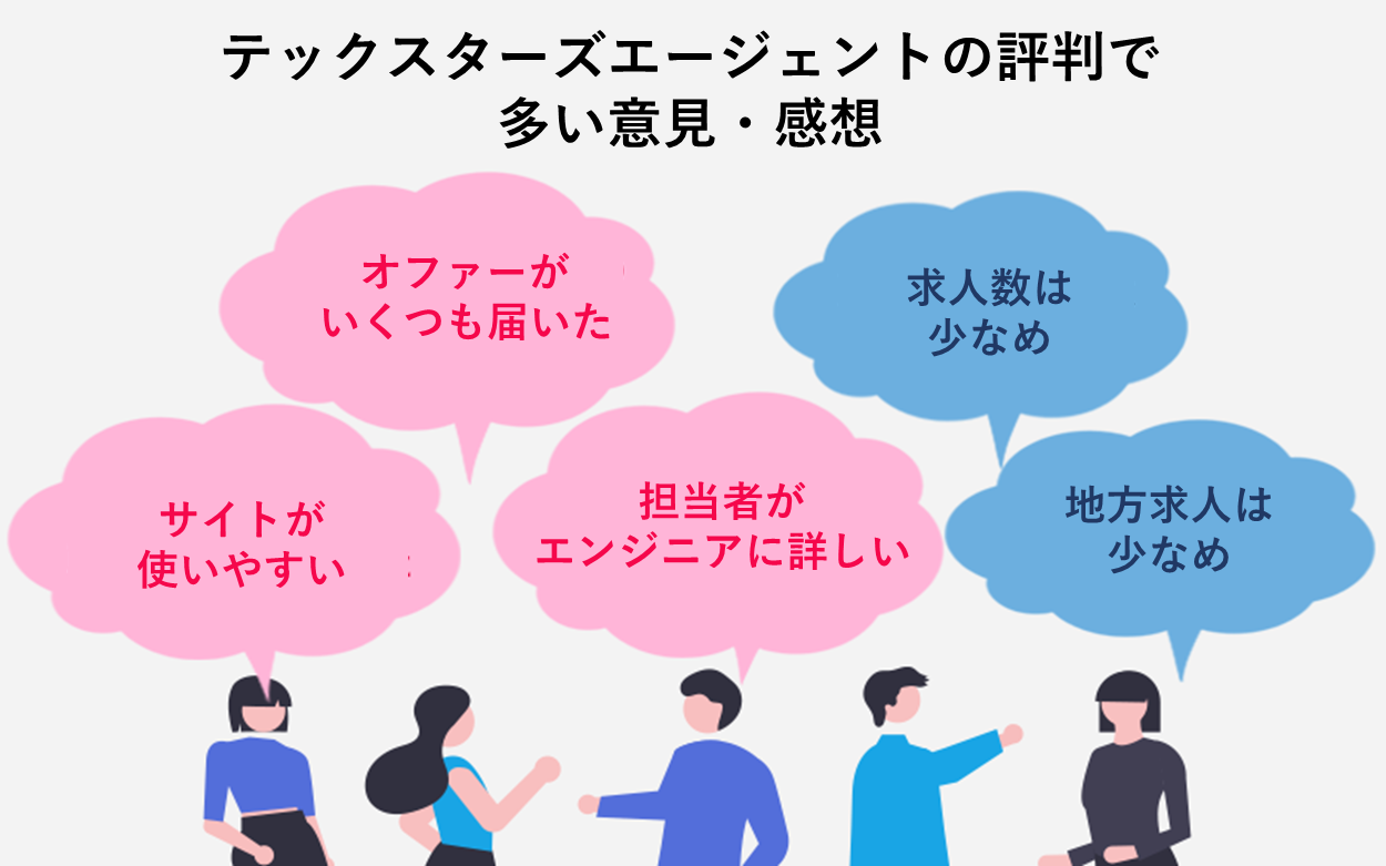 テックスターズエージェントの評判で多い意見・感想「オファーがいくつも届いた」「サイトが使いやすい」「担当者がエンジニアに詳しい」「求人数は少なめ」「地方求人は少なめ」
