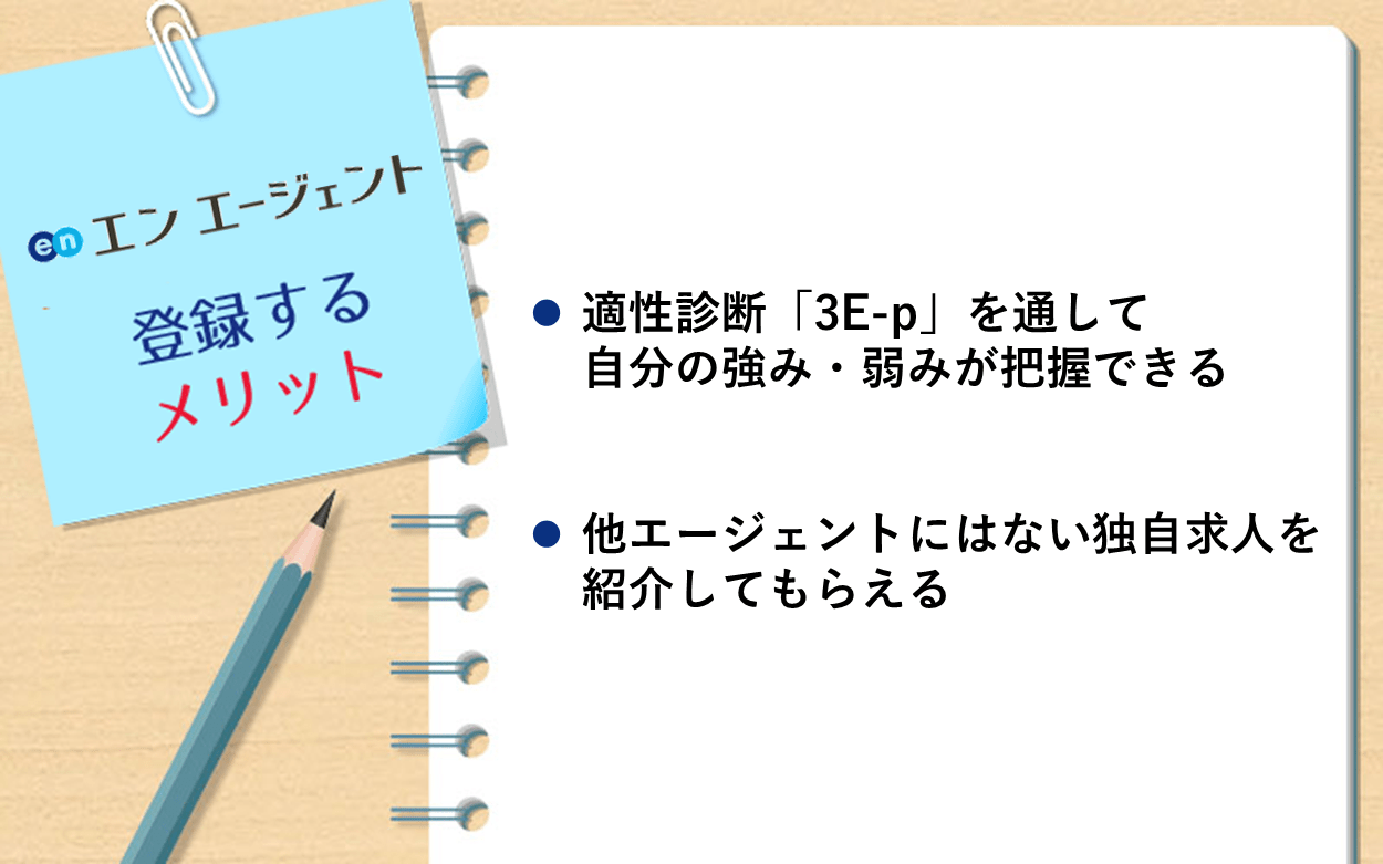 エンエージェントに登録するメリット ・適性診断「3E-p」を通して自分の強み・弱みが把握できる ・他エージェントにはない独自求人を紹介してもらえる