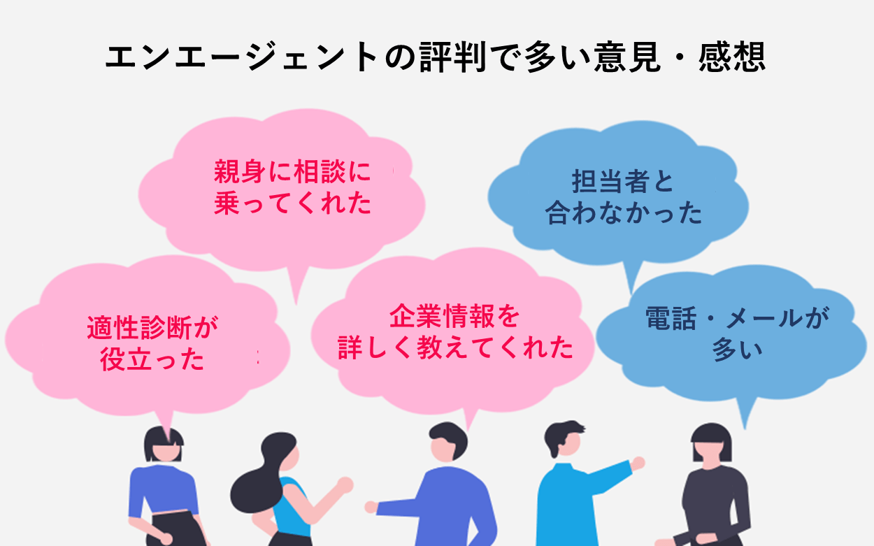 エンエージェントの評判で多い意見・感想 「親身に相談に乗ってくれた」「適性診断が役立った」「企業情報を詳しく教えてくれた」「担当者と合わなかった」「電話・メールが多い」「親身に相談に乗ってくれた」