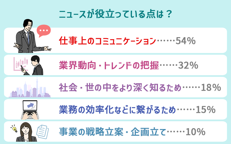 ニュースが役立っている点は?…・仕事上のコミュニケーション:54% ・業界動向・トレンドの把握:32% ・社会・世の中をより深く知るため:18% ・業務の効率化などに繋がるため:15% ・事業の戦略立案・企画立て:10%