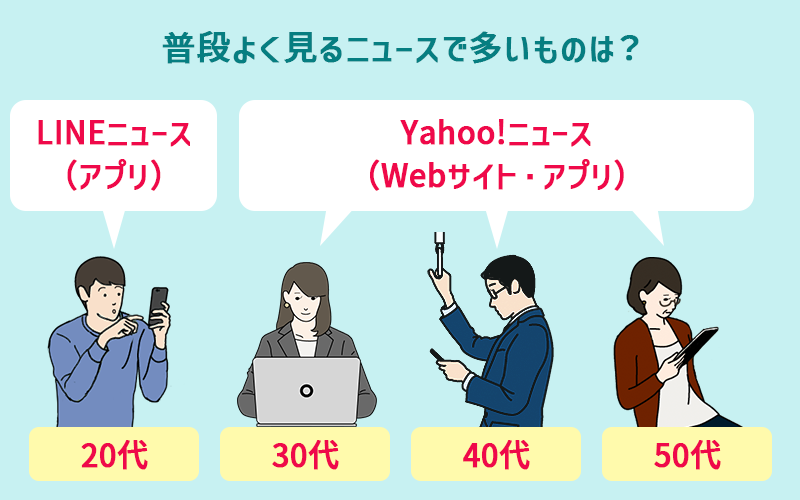 普段よく見るニュースで多いものは? 20代:LINEニュース(アプリ) 30代・40代・50代:Yahoo!ニュース(Webサイト・・アプリ)