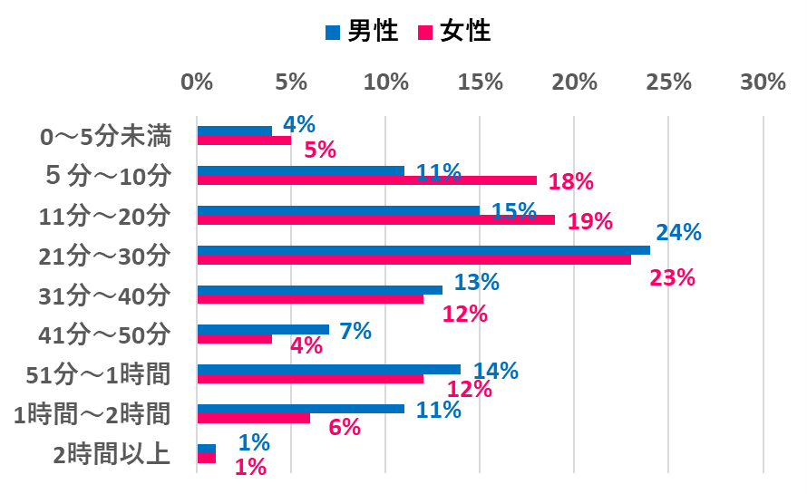 「1日にニュースを見る平均時間」男女別の分布　・0～5分未満：男性=4%　女性=5%　・５分～10分：男性=11%　女性=18%　・11分～20分：男性=15%　女性=19%　・21分～30分：男性=24%　女性=23%　・31分～40分：男性=13%　女性=12%　・41分～50分：男性=7%　女性=4%　・51分～1時間：男性=14%　女性=12%　・1時間～2時間：男性=11%　女性=6%　・2時間以上：男性=1%　女性=1%