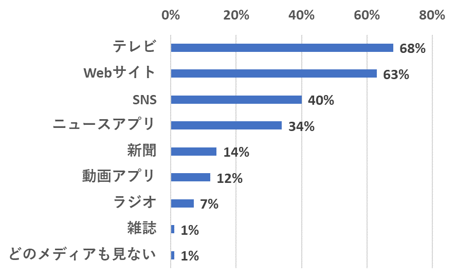 「とくにどのメディアでニュースを見ますか？」のアンケート結果　・テレビ：68%　・Webサイト：63%　・SNS：40%　・ニュースアプリ：34%　・新聞：14%　・動画アプリ：12%　・ラジオ：7%　・雑誌：1%　・どのメディアも見ない：1%