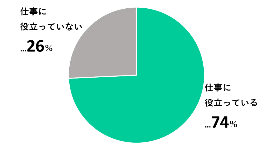 「ニュースが仕事で役立っている」と答えた人は全体の74％。「ニュースが仕事で役立っていない」と答えた人は、全体の26％
