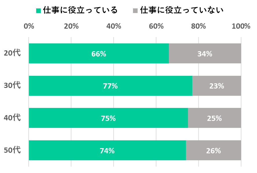「ニュースが仕事で役立っている」と答えた人：20代=66%　30代=77%　40代=75%　50代=74%　「ニュースが仕事で役立っていない」と答えた人は：20代=34%　30代=23%　40代=25%　50代=26%