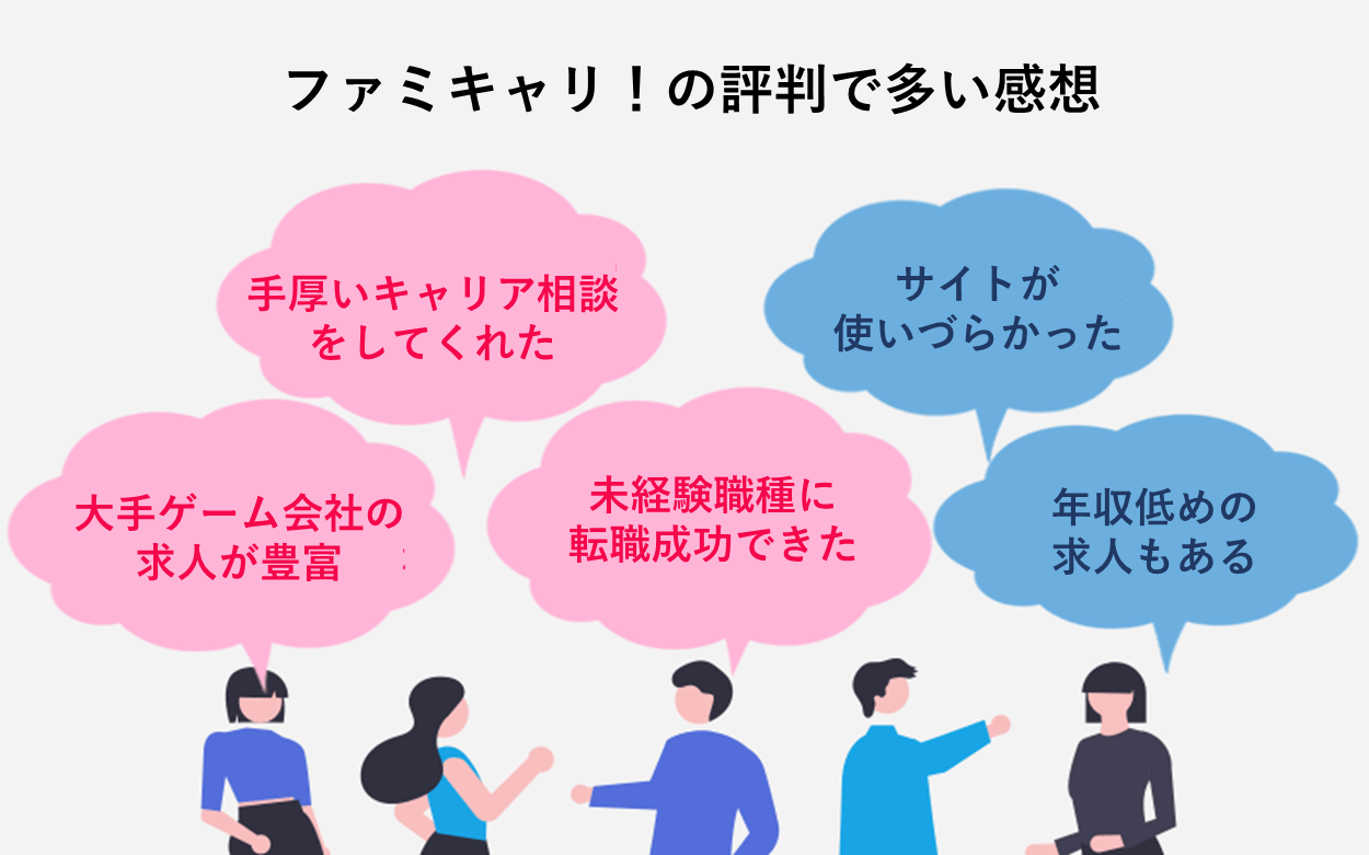 ファミキャリ!の評判で多い意見・感想 「手厚いキャリア相談をしてくれた」「大手ゲーム会社の求人が豊富」「未経験職種に転職成功できた」「サイトが使いづらかった」「年収低めの求人もある」