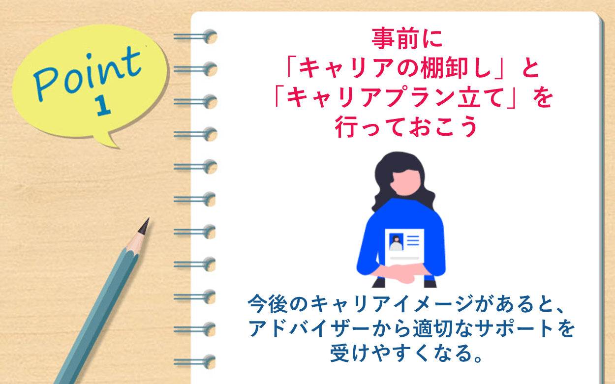 Point1 事前に「キャリアの棚卸し」と「キャリアプラン立て」を行っておこう。 今後のキャリアイメージがあると、
アドバイザーから適切なサポートを受けやすくなる。