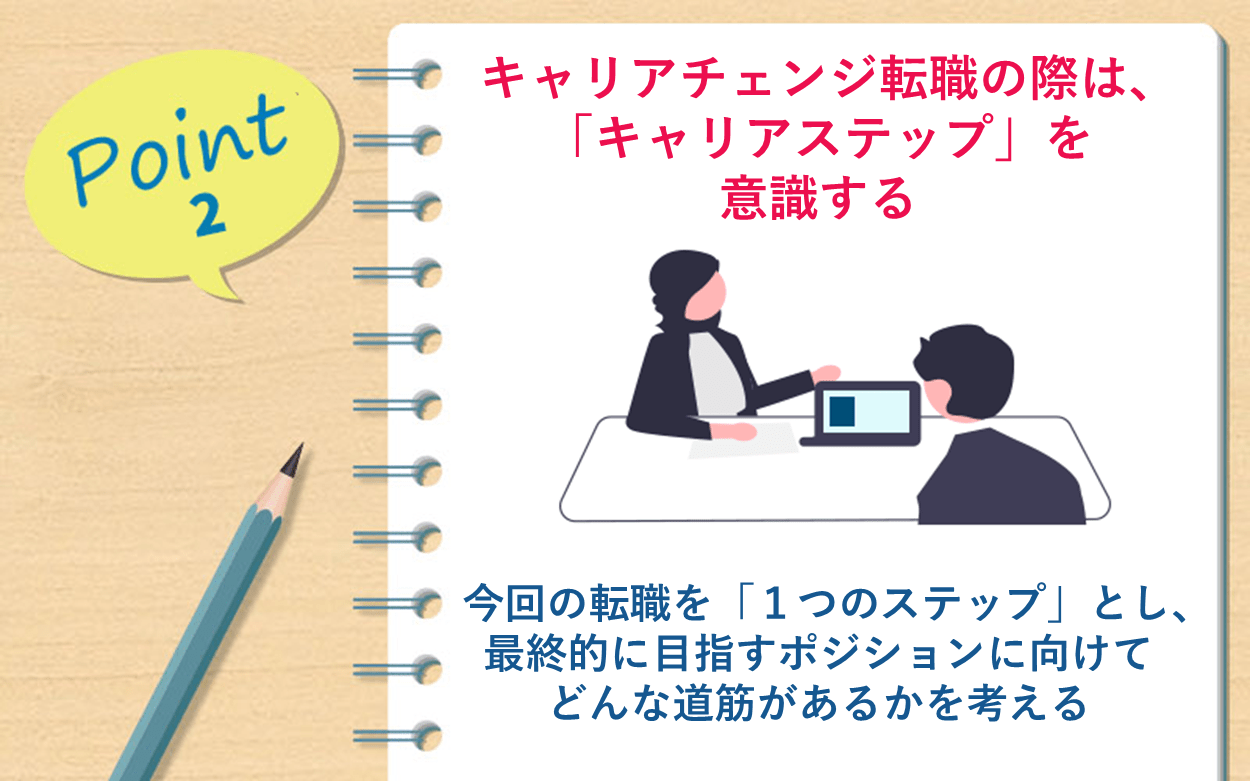 Point2 キャリアチェンジ転職の際は、「キャリアステップ」を意識する。 今回の転職を「1つのステップ」とし、最終的に目指すポジションに向けてどんな道筋があるかを考える。