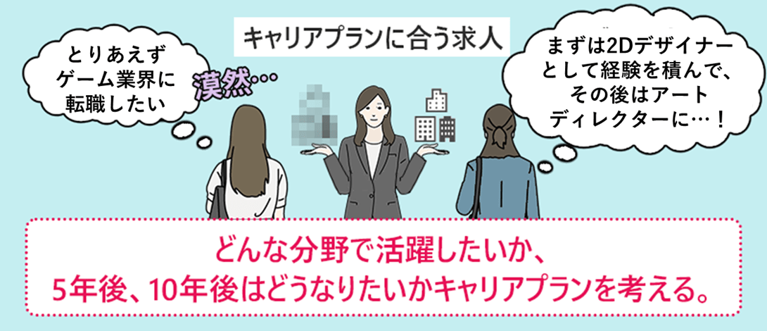 キャリアプランに合う求人 どんな分野で活躍したいか、5年後、10年後にどうなっていたいかキャリアプランを考える