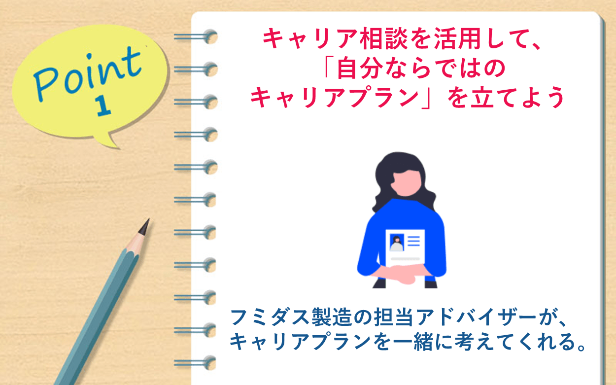 Point1 キャリア相談を活用して、「自分ならではのキャリアプラン」を立てよう。 フミダス製造の担当アドバイザーが、キャリアプランを一緒に考えてくれる。