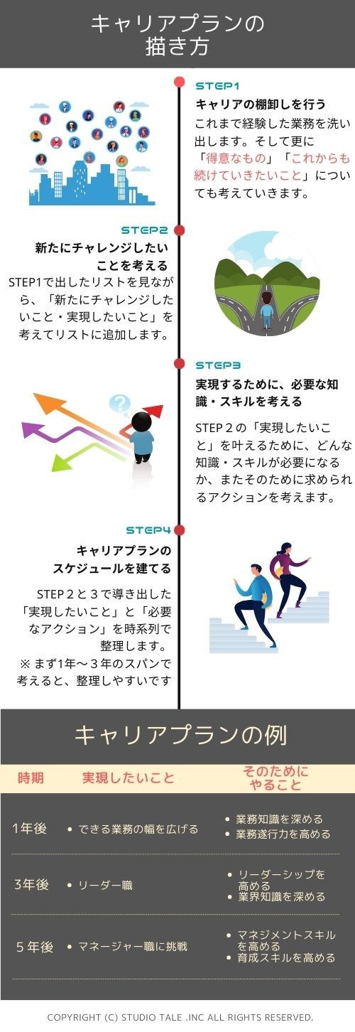 キャリアプランの立て方　Step1　キャリアの棚卸しを行う　これまで経験した業務を洗い出します。そして更に「得意なもの」「これからも続けていきたいこと」についても考えていきます。　STEP2　新たにチャレンジしたいことを考える　STEP1で出したリストを見ながら、「新たにチャレンジしたいこと・実現したいこと」を考えてリストに追加します。　STEP3　実現するために、必要な知識・スキルを考える　STEP２の「実現したいこと」を叶えるために、どんな知識・スキルが必要になるか、またそのために求められるアクションを考えます。　STEP4　キャリアプランのスケジュールを立てる　STEP２と３で導き出した「実現したいこと」と「必要なアクション」を時系列で整理します。　※ まず1年～３年のスパンで考えると、整理しやすいです　□キャリアプランの例　1年後 実現したいこと　・できる業務の幅を広げる　そのためにやること　・業務知識を深める　・業務遂行力を高める　3年後 実現したいこと　・リーダー職　そのためにやること　・リーダーシップを高める　・業界知識を深める　５年後 実現したいこと　・マネージャー職に挑戦　そのためにやること　・マネジメントスキルを高める　・育成スキルを高める