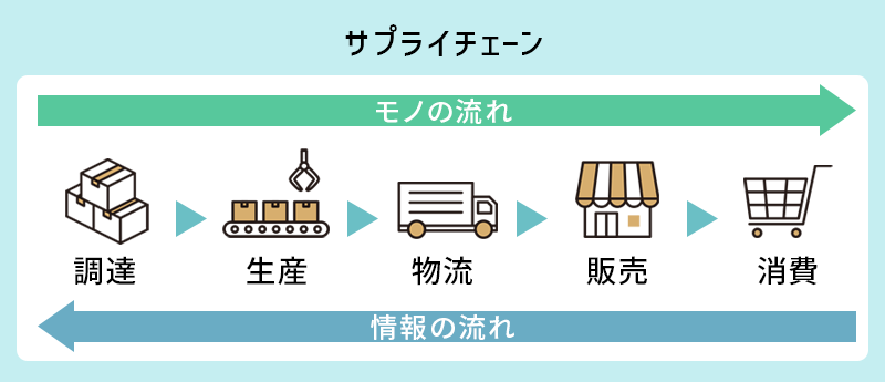 サプライチェーン|調達→生産→物流→販売→消費 サプライチェーンには、「モノの流れ」と「情報の流れ」がある
