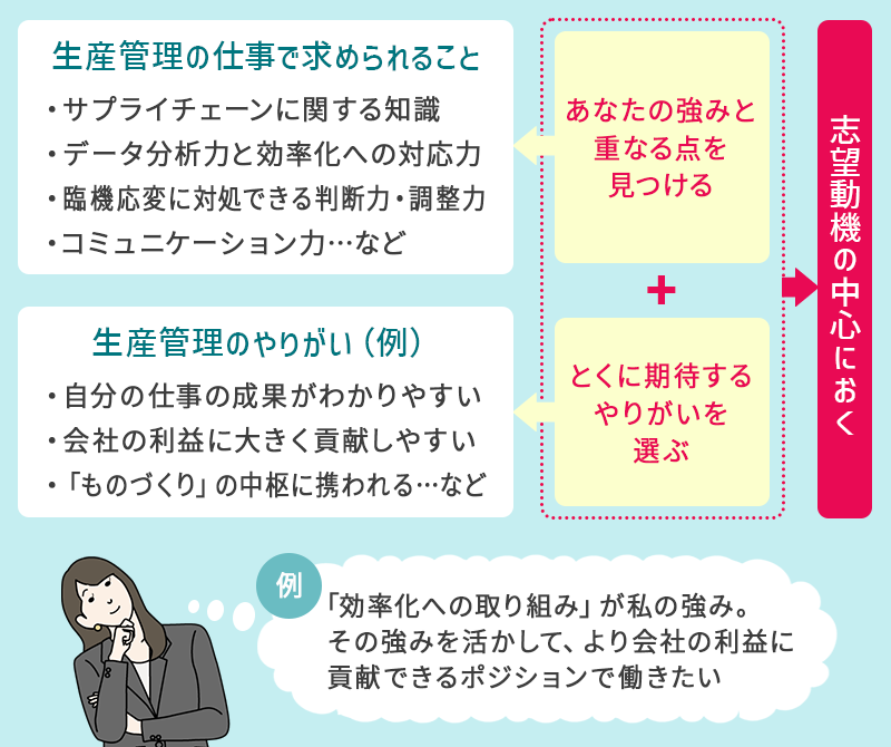 ●生産管理の仕事で求められること|・サプライチェーンに関する知識 ・データ分析力と効率化へ対応力 ・臨機応変に対処できる判断力・調整力 ・コミュニケーション力…など ●生産管理のやりがい(例)・自分の仕事の成果が、目に見えて現れやすい ・会社の利益に大きく貢献しやすい ・「ものづくり」の中枢に携われる …など →「求められること」であなたの強みと重なる箇所とあなたがとくに期待している「やりがい」を、志望動機の中心におく。例:「効率化への取り組み」が私の強みであり、その強みを活かしてより会社の利益に直結して貢献できるポジションで働きたい。