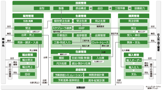 機能のご紹介:FutureStage 製造業向け生産管理システム:株式会社日立システムズ
