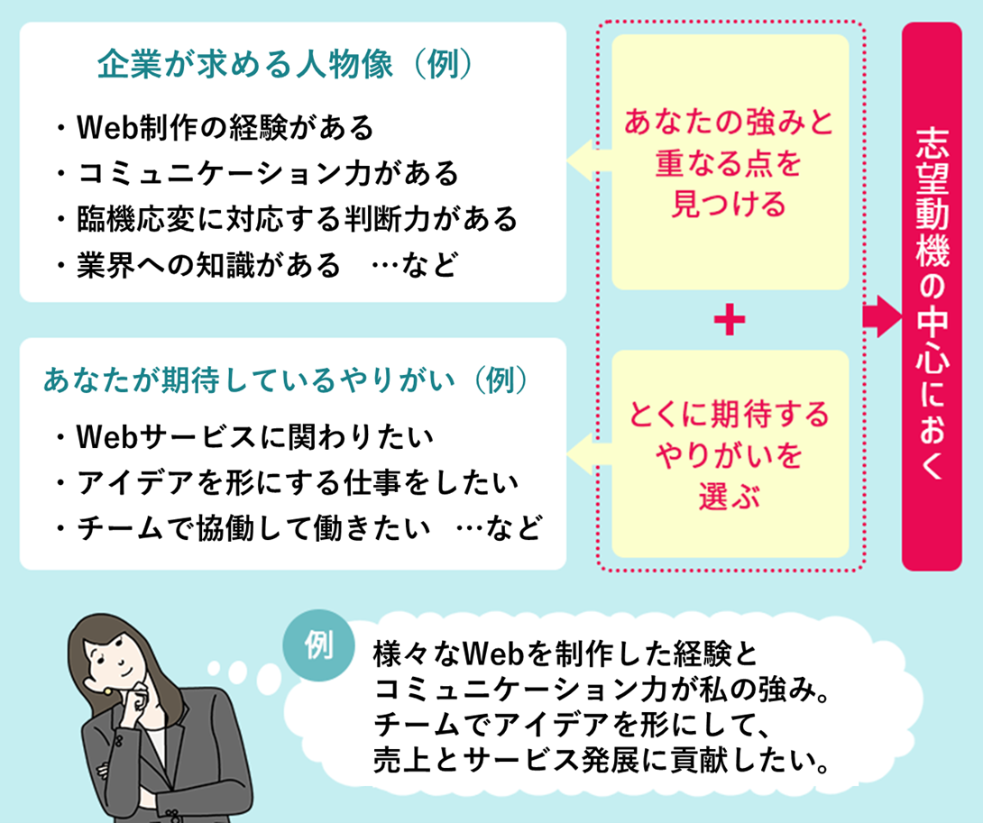 ●企業が求める人物像(例) ・Web制作の経験がある・コミュニケーション力がある・臨機応変に対応する判断力がある・業界への知識がある …など →あなたの強みと重なる点を見つける ●あなたが期待しているやりがい(例) ・Webサービスに関わりたい・アイデアを形にする仕事をしたい・チームで協働して働きたい …など →特に期待するやりがいを選ぶ …これらを志望動機の中心に置く 例)様々なWebを制作した経験とコミュニケーション力が私の強み。チームでアイデアを形にして、売上とサービス発展に貢献したい。