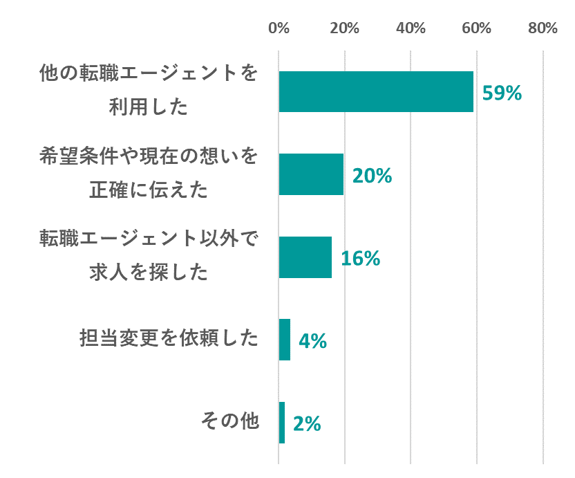 「希望と違う求人ばかり紹介された」際に取った対策は？　・他の転職エージェントを利用した：59%　・希望条件や現在の想いを正確に伝えた：20%　・転職エージェント以外で求人を探した：16%　・担当変更を依頼した：4%　・その他：2%