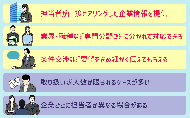 ●両面型転職エージェントのメリット:・担当者が直接ヒアリングした企業情報を提供 ・業界・職種など専門分野ごとに分かれて対応できる ・条件交渉など要望をきめ細かく伝えてもらえる ●両面型転職エージェントのデメリット:・取り扱い求人数が限られるケースが多い ・企業毎に担当者が異なる場合がある