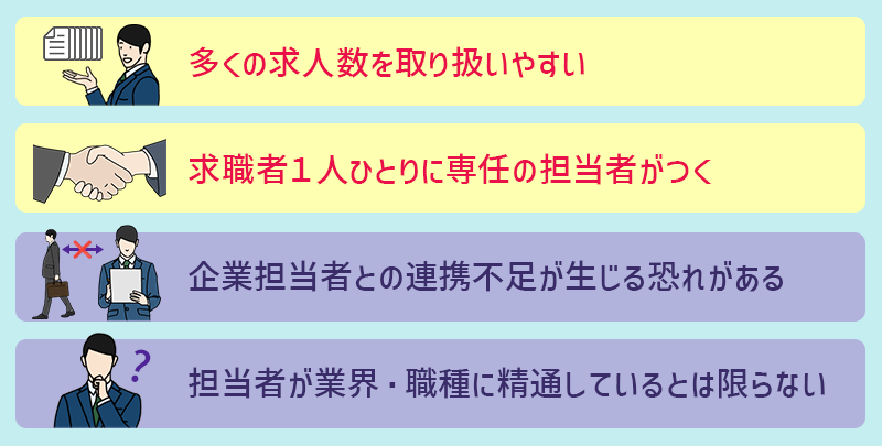 ●分業型転職エージェントのメリット:・多くの求人数を取り扱いやすい ・求職者1人ひとりに専任の担当者がつく ●分業型転職エージェントのデメリット:・企業担当者との連携不足が生じる恐れがある ・担当者が業界・職種に精通しているとは限らない