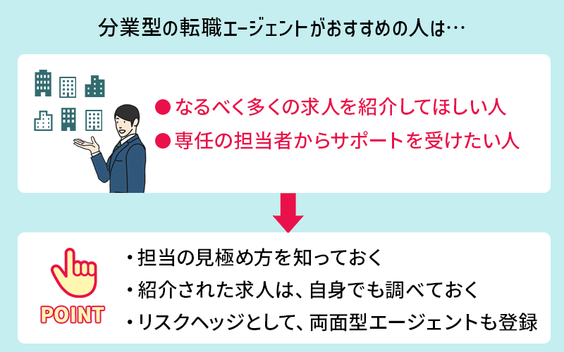 ●分業型の転職エージェントがおすすめの人は… ・なるべく多くの求人を紹介してほしい人 ・専任の担当者からサポートを受けたい人 ●ポイント ・担当者の経験や相性によってサポート品質に差が出やすい。担当の見極め方を知っておく ・紹介された求人については、自身でもしっかり調べておく ・分業型ならではのデメリットが生じた際のリスクヘッジとして、両面型のエージェントにも登録しておく