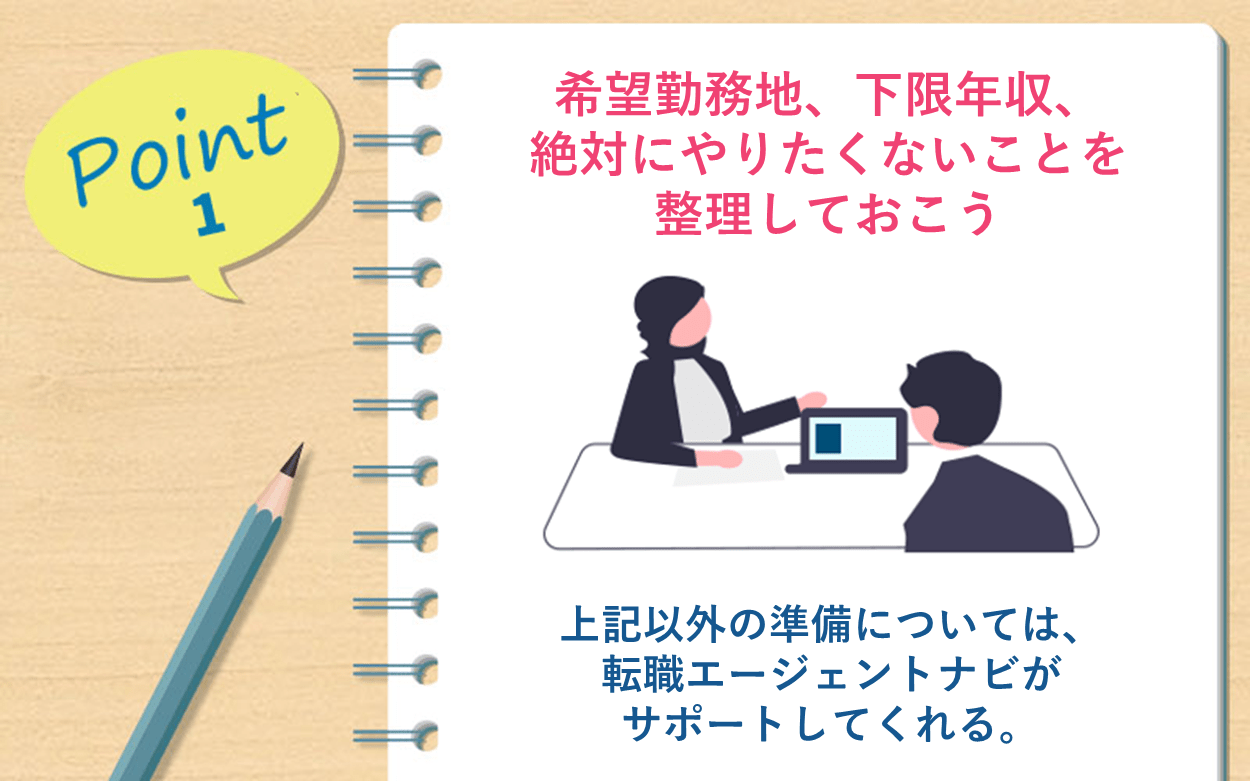 POINT1 希望勤務地、下限年収、絶対にやりたくないことを整理しておこう ●上記以外の準備については、転職エージェントナビがサポートしてくれる。
