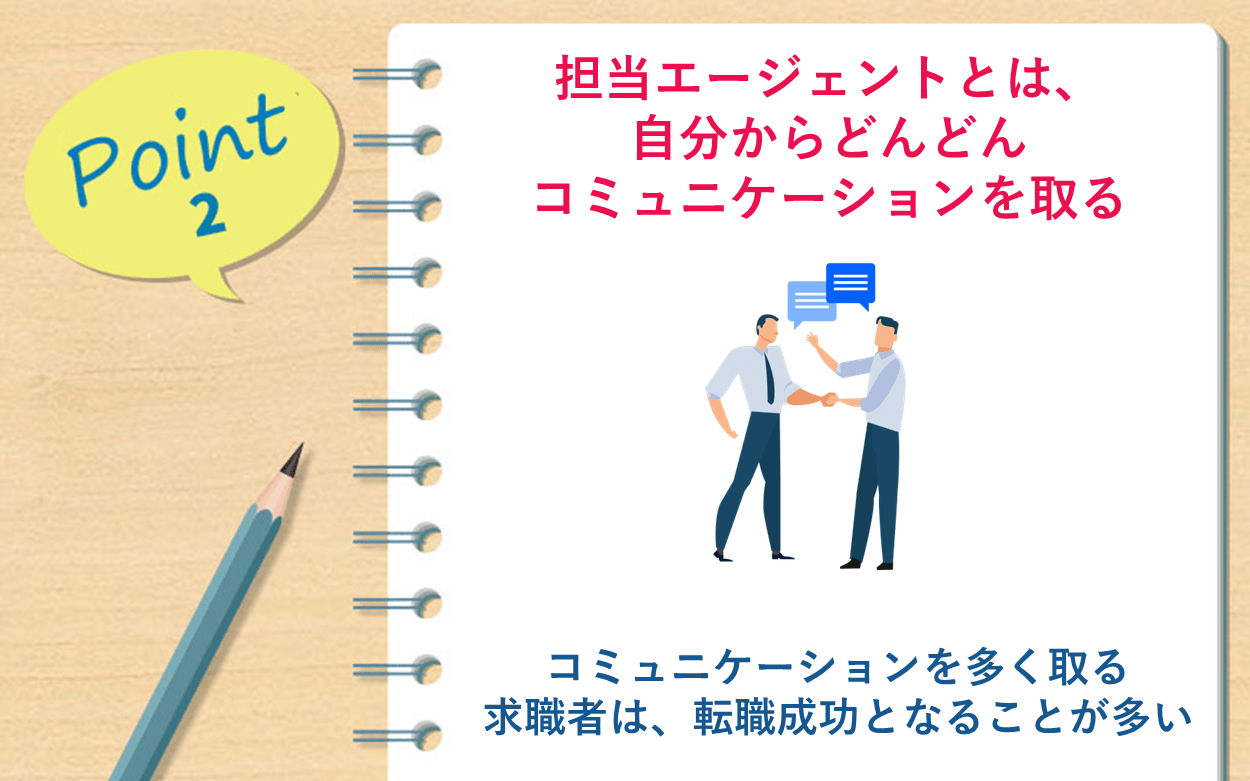 Point2 担当エージェントとは、自分からどんどんコミュニケーションを取る ●コミュニケーションを多く取る求職者は、転職成功となることが多い