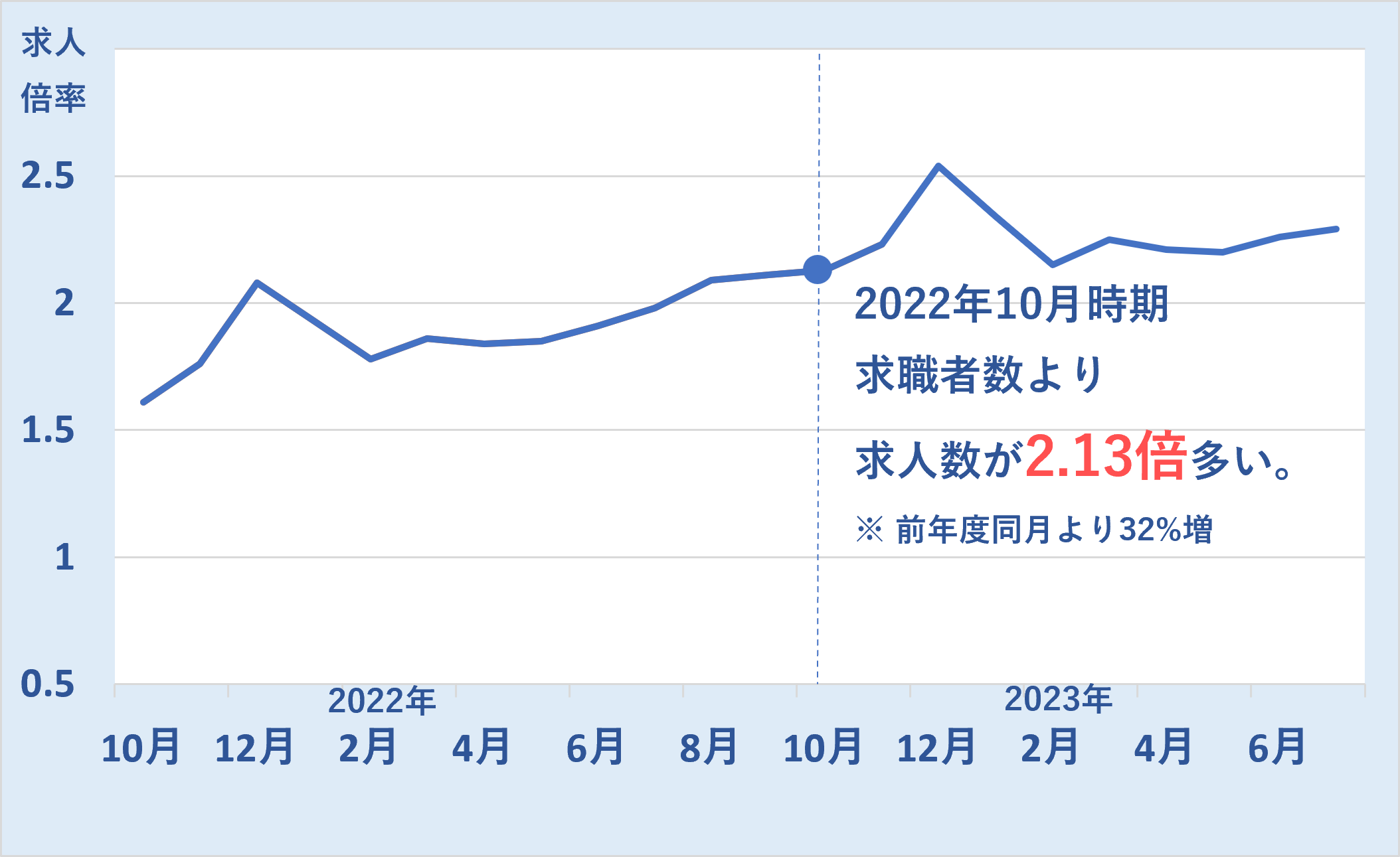 2022年10月時期の求人倍率 求職者数より求人数が2.13倍多い。※ 前年度同月より32%増(2023年 doda「転職求人倍率レポート」より)