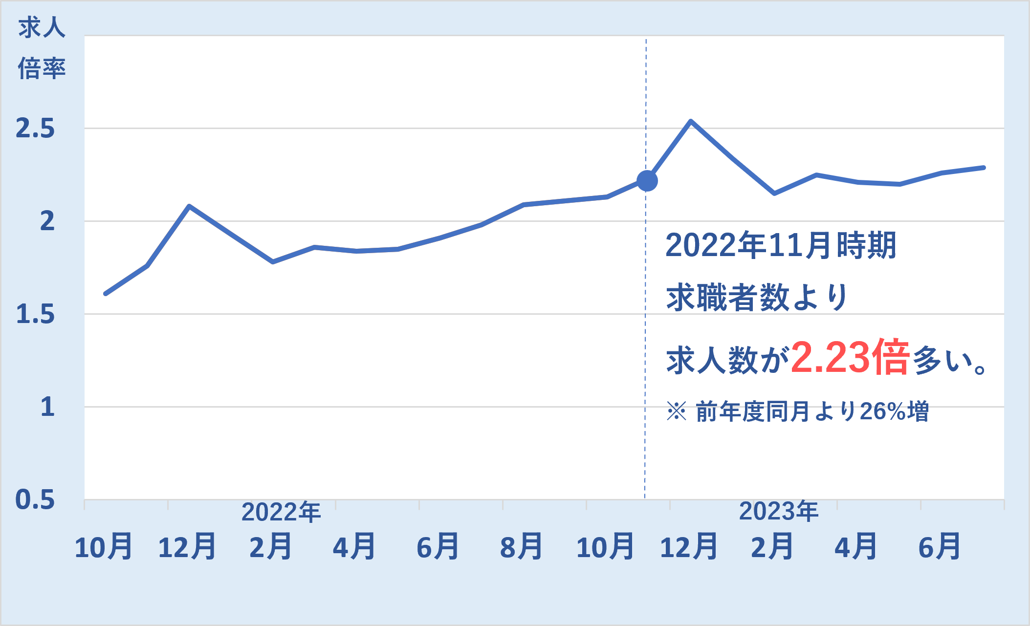 2022年11月時期の求人倍率 求職者数より求人数が2.23倍多い。※ 前年度同月より26%増(2023年 doda「転職求人倍率レポート」より)