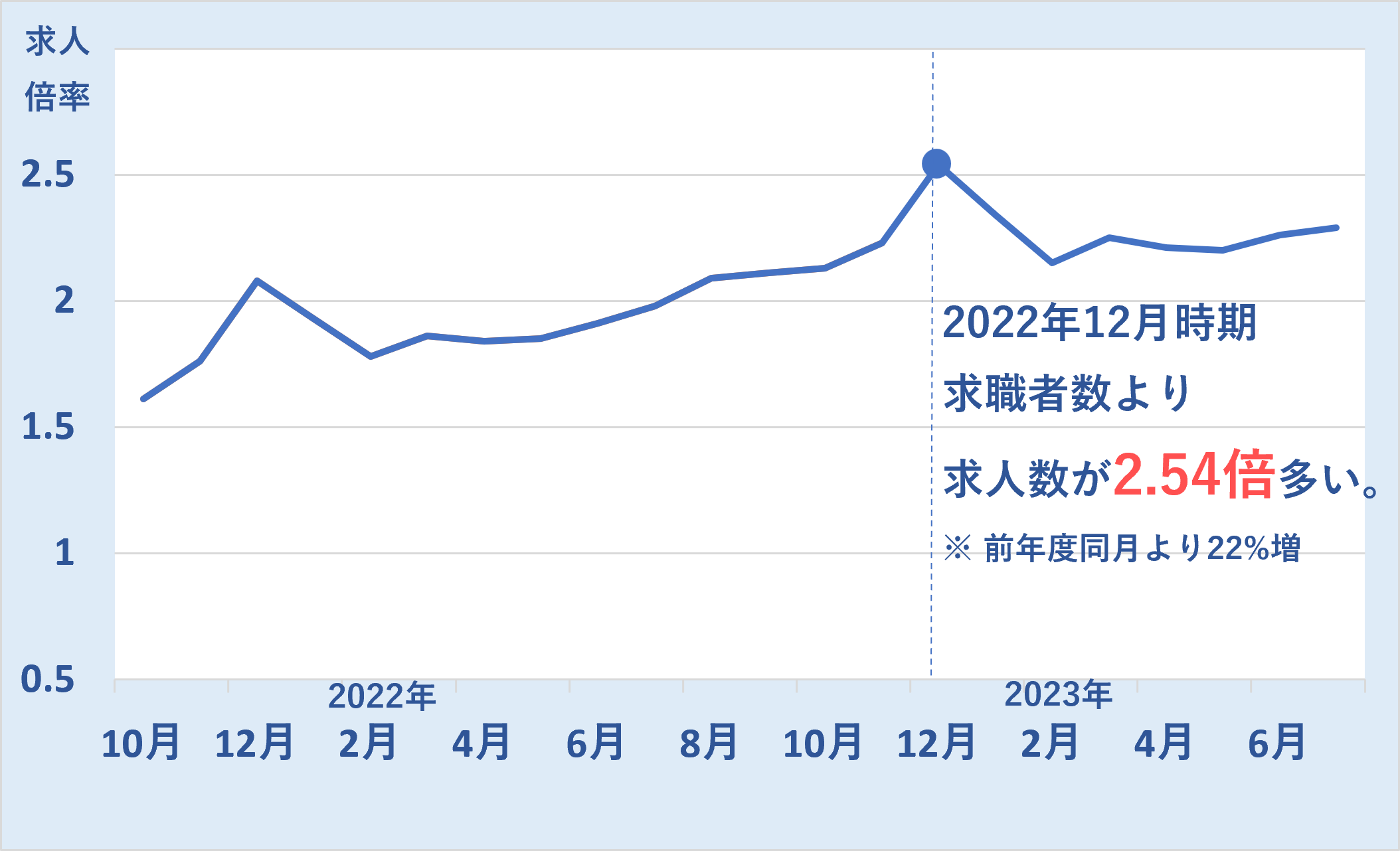 2022年12月時期の求人倍率 求職者数より求人数が2.54倍多い。※ 前年度同月より22%増(2023年 doda「転職求人倍率レポート」より)