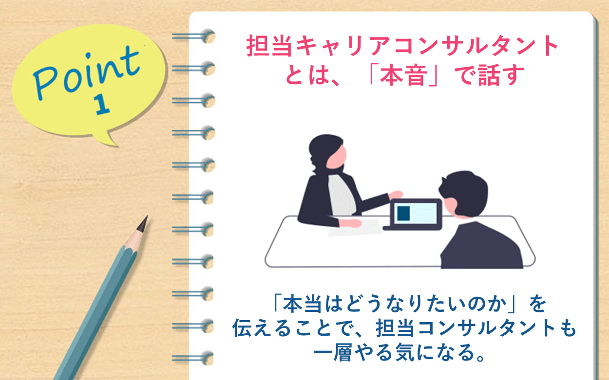 POINT1 担当キャリアコンサルタントとは、「本音」で話す →「本当はどうなりたいのか」を伝えることで、担当コンサルタントも一層やる気になる。