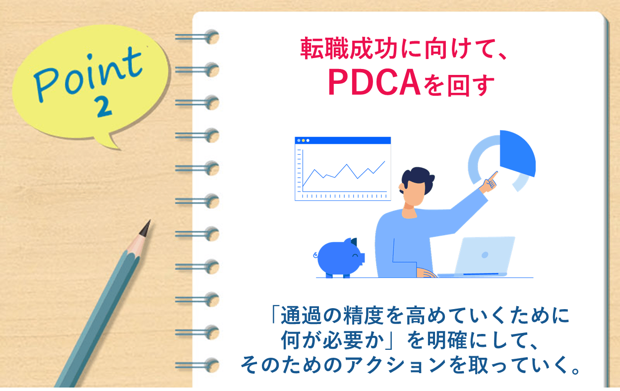 Point2 転職成功に向けて、PDCAを回す →「通過の精度を高めていくために何が必要か」を明確にして、そのためのアクションを取っていく。
