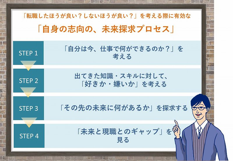 「転職したほうが良い?しないほうが良い?」を考える際に有効な「自身の志向の、未来探求プロセス」|STEP 1 「自分は今、仕事で何ができるのか?」を考える|STEP 2 出てきた知識・スキルに対して、「好きか・嫌いか」を考える|STEP 3 「その先の未来に何があるか」を探求する|STEP 4 「未来と現職とのギャップ」を見る