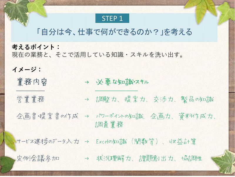 STEP 1「自分は今、仕事で何ができるのか?」を考える考えるポイント:現在の業務と、そこで活用している知識・スキルを洗い出す。|イメージ:業務内容→営業業務、企画書・提案書の作成、サービス進捗のデータ入力、定例会議参加| 必要な知識・スキル→調整力、提案力、交渉力、製品の知識|パワーポイントの知識、企画力、資料作成力、調査業務|Excelの知識(関数等)、収益計算|状況理解力、課題創出力、協調性