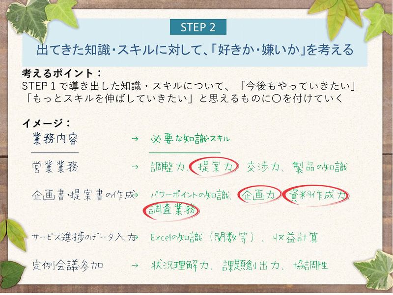 STEP 2 出てきた知識・スキルに対して、「好きか・嫌いか」を考える|考えるポイント:STEP1で導き出した知識・スキルについて、「今後もやっていきたい」「もっとスキルを伸ばしていきたい」と思えるものに〇を付けていく|イメージ:業務内容→営業業務、企画書・提案書の作成、サービス進捗のデータ入力、定例会議参加| 必要な知識・スキル→調整力、提案力〇、交渉力、製品の知識|パワーポイントの知識、企画力〇、資料作成力〇、調査業務〇|Excelの知識(関数等)、収益計算|状況理解力、課題創出力、協調性