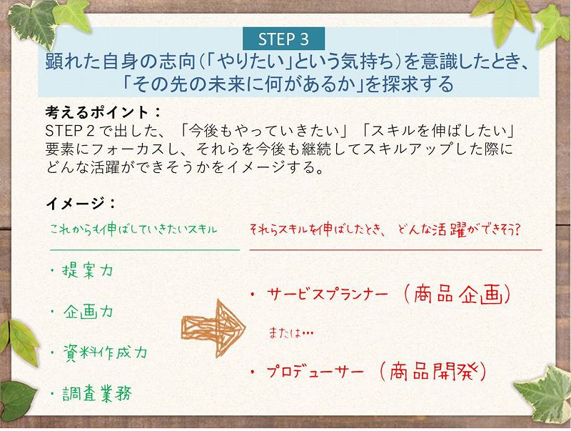 STEP 3 顕れた自身の志向(「やりたい」という気持ち)を意識したとき、「その先の未来に何があるか」を探求する | 考えるポイント:STEP2で出した、「今後もやっていきたい」「スキルを伸ばしたい」要素にフォーカスし、それらを今後も継続してスキルアップした際にどんな活躍ができそうかをイメージする。 | イメージ:これからも伸ばしていきたいスキル→ ・ 提案力 ・ 企画力 ・ 資料作成力 ・ 調査業務 | それらスキルを伸ばしたとき、どんな活躍ができそう?→・ サービスプランナー(商品企画)または・・・・ プロデューサー(商品開発)
