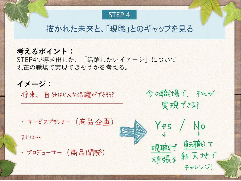 STEP 4 描かれた未来と、「現職」とのギャップを見る | 考えるポイント:STEP4で導き出した、「活躍したいイメージ」について現在の職場で実現できそうかを考える。 | イメージ: 将来、自分はどんな活躍ができそう?→・ サービスプランナー(商品企画)または・・・・ プロデューサー(商品開発) | 今の職場で、それが実現できる?Yes→現職で頑張る / No→転職して新天地でチャレンジ!