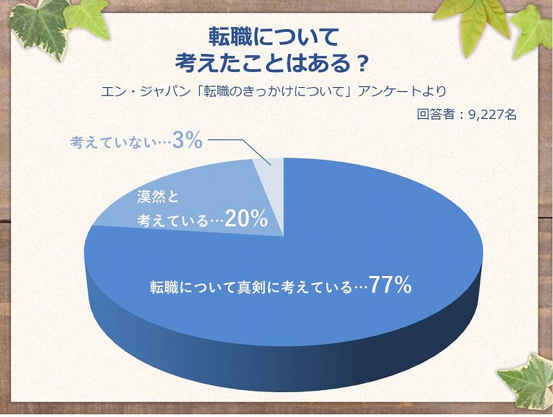 転職について
考えたことはある?エン・ジャパン「転職のきっかけについて」アンケートより回答者:9,227名 (転職について真剣に考えている…77% 漠然と考えている…20% 考えていない…3%)