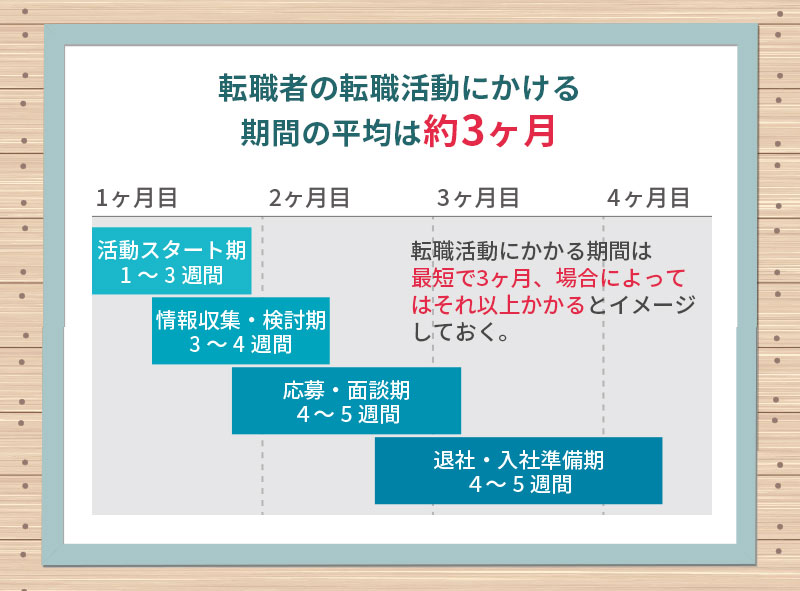 転職者の転職活動にかける期間の平均は「約3ヶ月」。〇活動スタート期:1~3週間 〇情報収集・検討期:3~4週間 〇応募・面談期:4~5週間 〇退社・入社準備期:4~5週間 「転職活動にかかる期間は人それぞれです。「最短で3カ月。場合によってそれ以上」って考えた方が良さそう!
