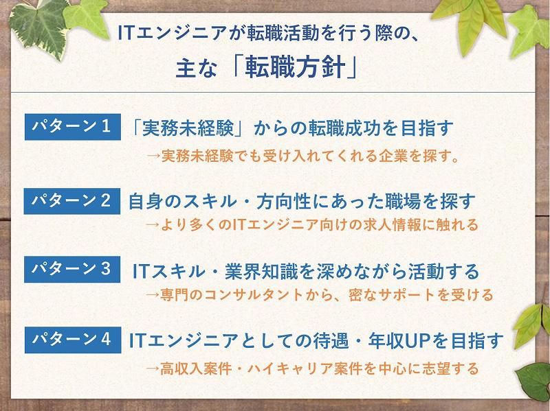 ITエンジニアが転職活動を行う際の、 主な「転職方針」パターン1「実務未経験」からの転職成功を目指す→実務未経験でも受け入れてくれる企業を探す。パターン2自身のスキル・方向性にあった職場を探す→より多くのITエンジニア向けの求人情報に触れる。パターン3ITスキル・業界知識を深めながら活動する→専門のコンサルタントから、密なサポートを受ける。パターン4ITエンジニアとしての待遇・年収UPを 目指す→高収入案件・ハイキャリア案件を中心に志望する